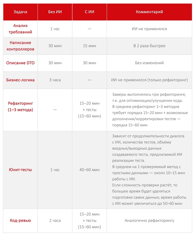 ИИ в работе разработчика: эксперимент в Back-End и Front-End командах - 2